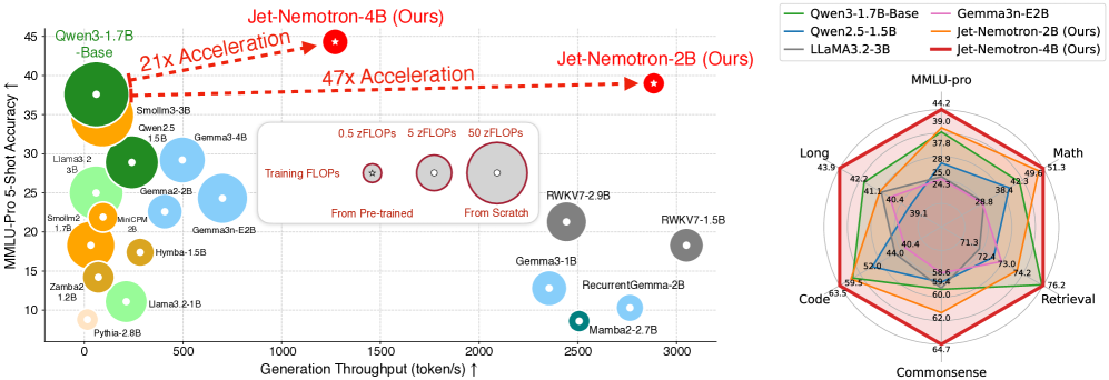 Jet-Nemotron与最先进高效语言模型的对比